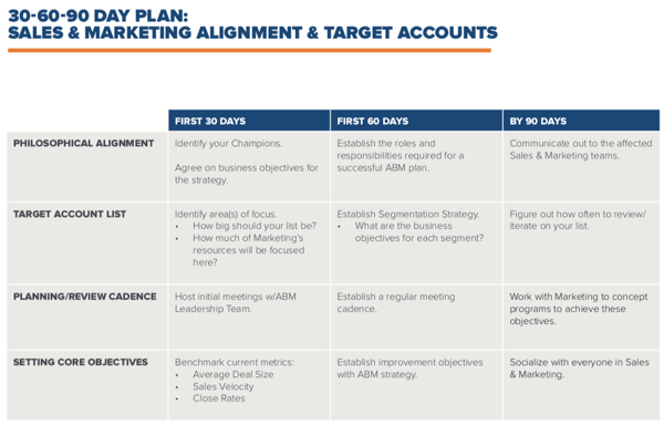 90 Day ABM Alignment