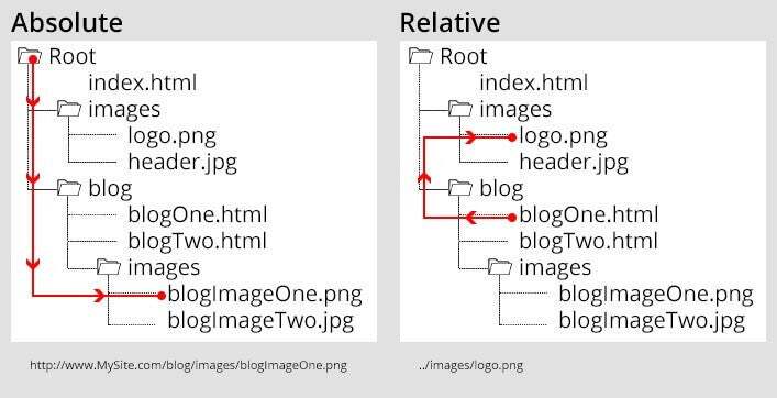 Absolute URLs vs Relative URLs in Website Development