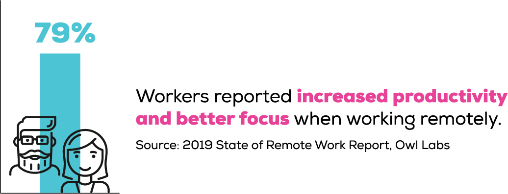 Working Remotely Focus Stat